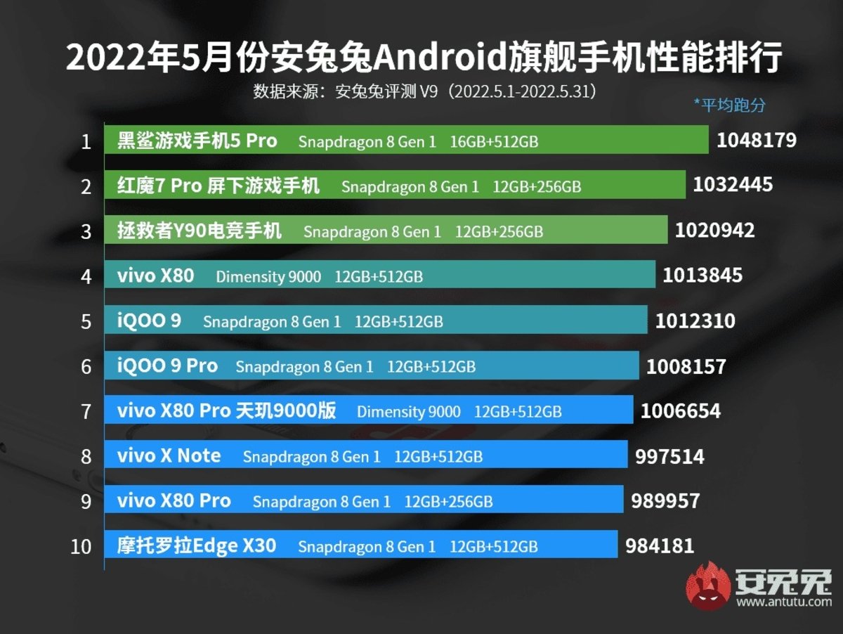 Los móviles Android más potentes del pasado mayo según AnTuTu