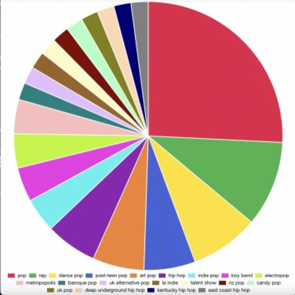 Spotify Pie, la web gratuita para ver tus artistas y géneros más escuchados de Spotify