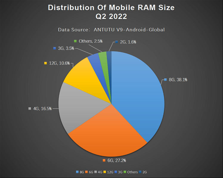 Así es el Android estándar según AnTuTu: 8 GB de RAM, Android 12 y procesador de Qualcomm