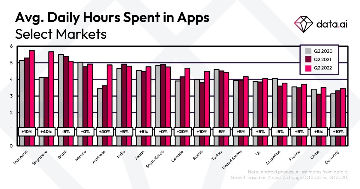 Estos son los países más adictos al móvil: superan las 5 horas de pantalla cada día