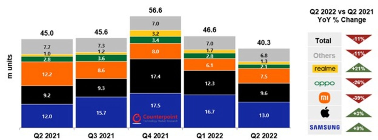 El mercado móvil en el Q2 de 2022