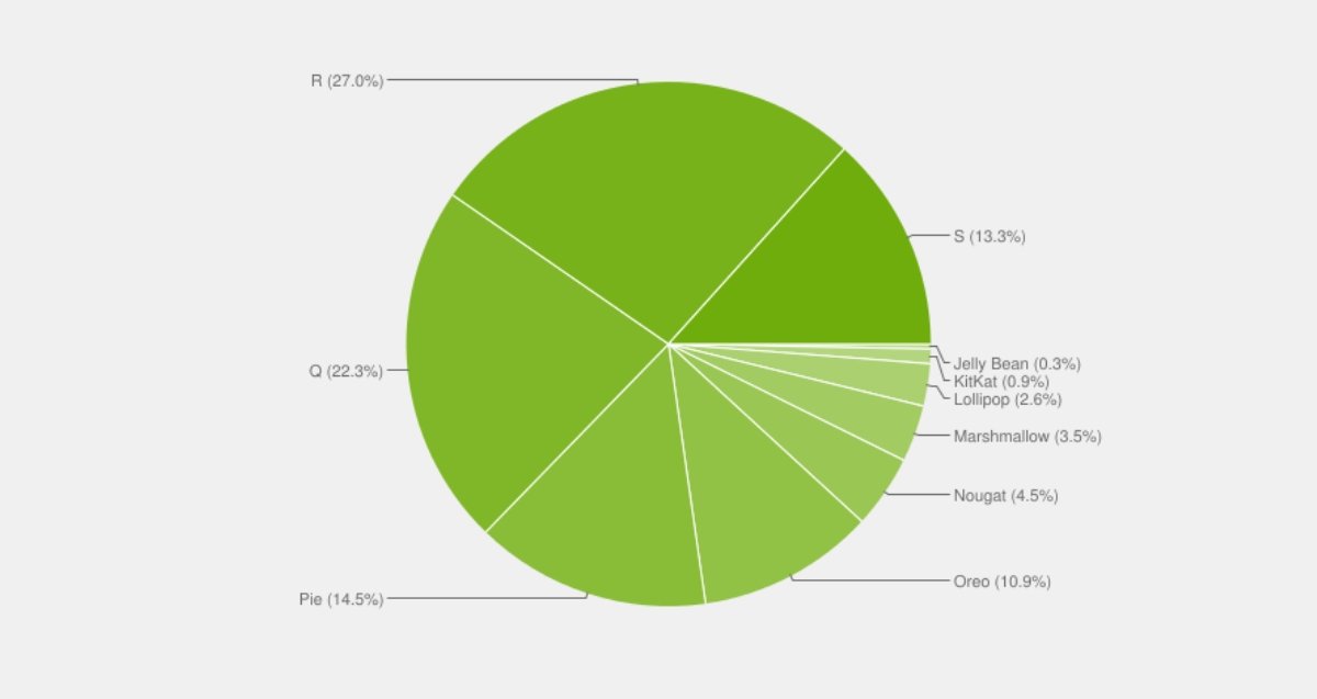 Android 12 solo está instalado en 1 de cada 8 móviles Android, iOS 15 está en el 90% de los iPhone