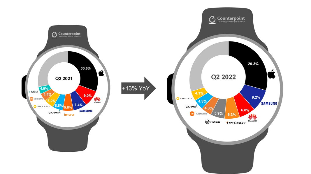 Relojes inteligentes: cifras y líderes del mercado en 2024