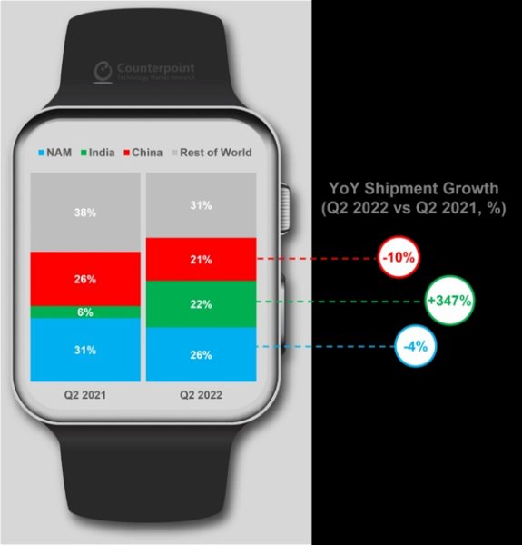 Smartwatch a medida para sectores específicos