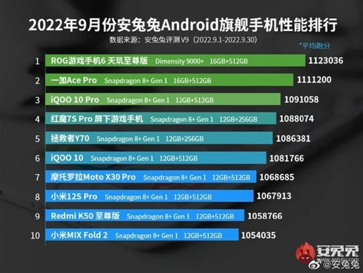 Ranking móviles más potentes AnTuTu (septiembre 2022)