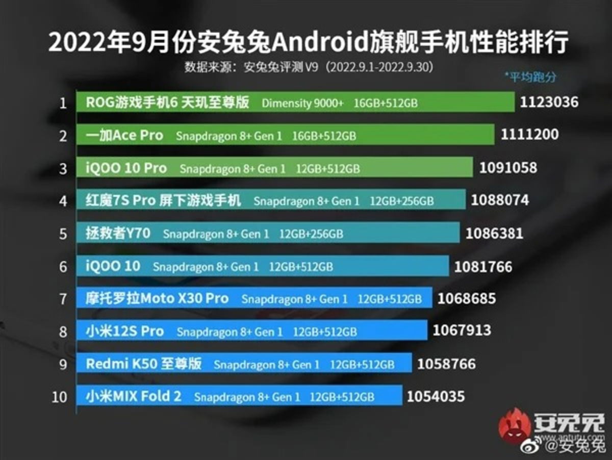 Ranking móviles más potentes AnTuTu (septiembre 2022)