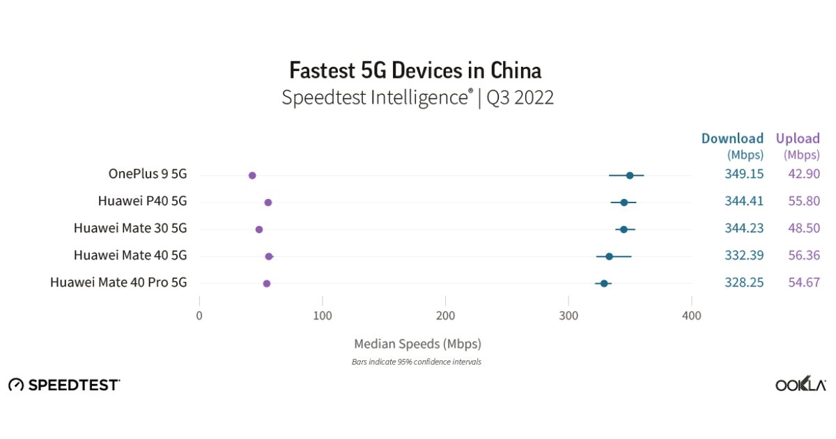 Estos son los móviles 5G más rápidos del mundo