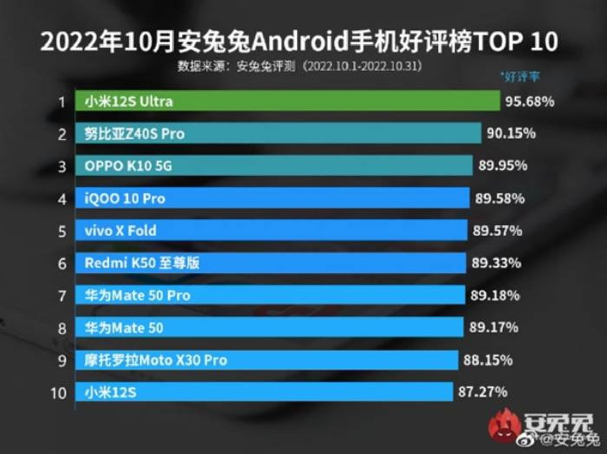 Ranking AnTuTu satisfacción octubre 22 (1)