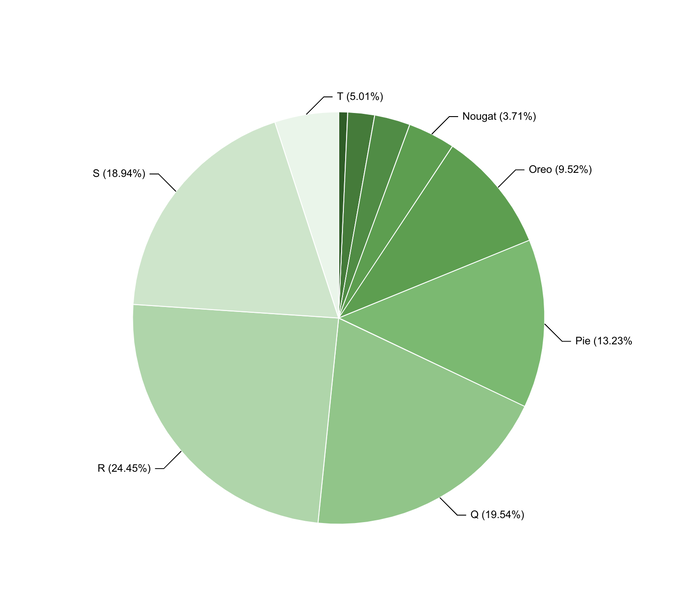 Medio año después de su lanzamiento, Android 13 solo está en un 5% de los dispositivos Android del mundo