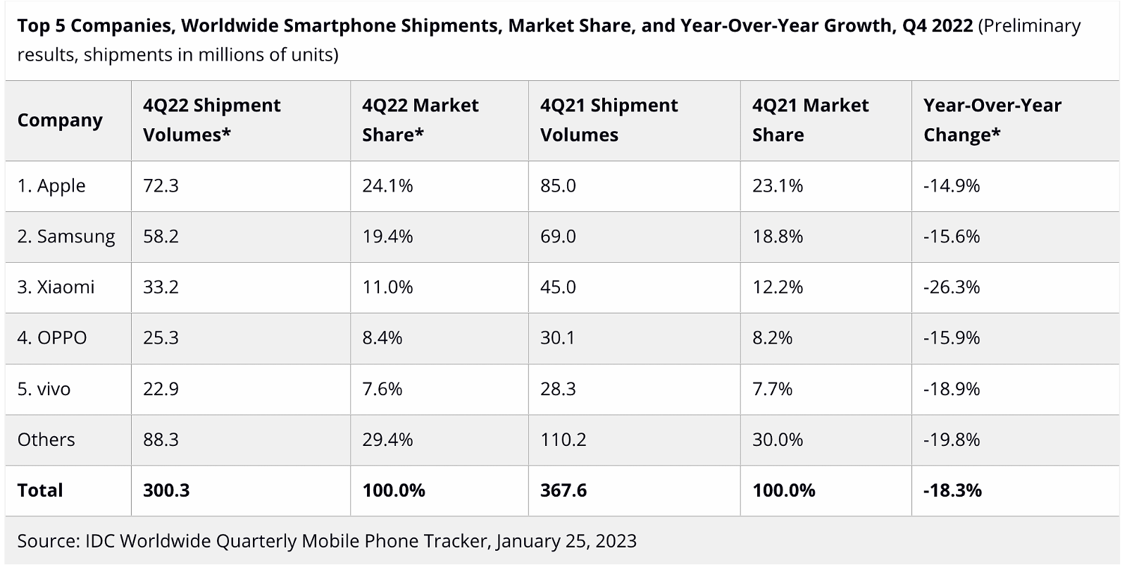 2022 fue uno de los peores años de la historia en lo que a venta de móviles se refiere