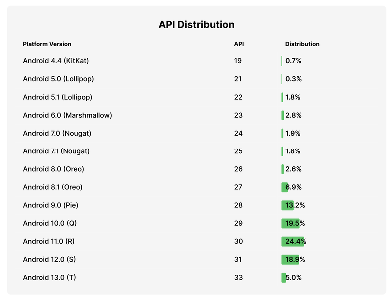 Medio año después de su lanzamiento, Android 13 solo está en un 5% de los dispositivos Android del mundo