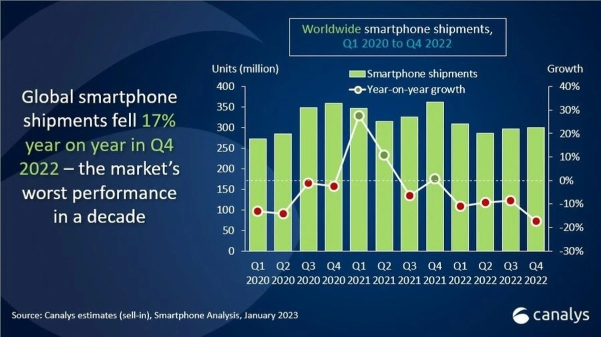 Ventas de smartphones 2020-2022, según Canalys
