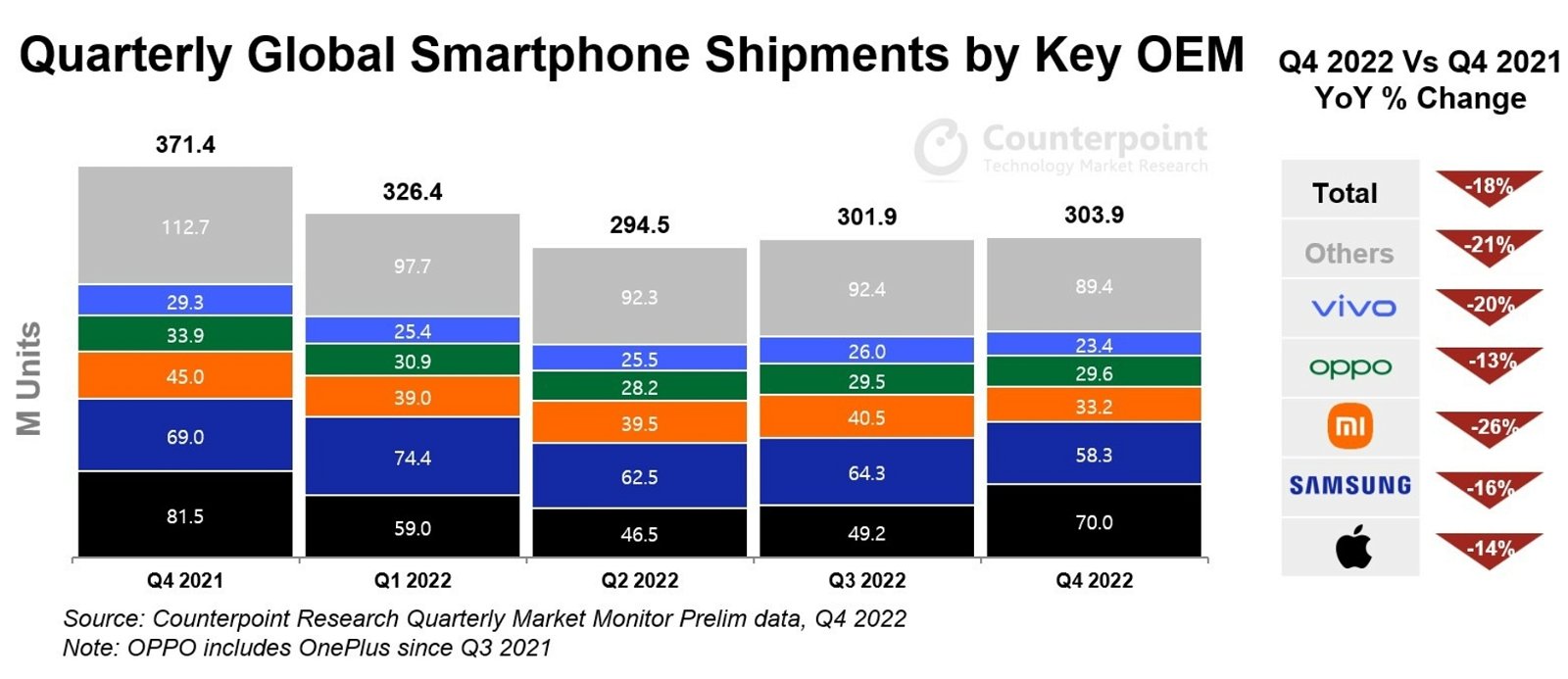 Ventas de móviles en 2022, según Counterpoint