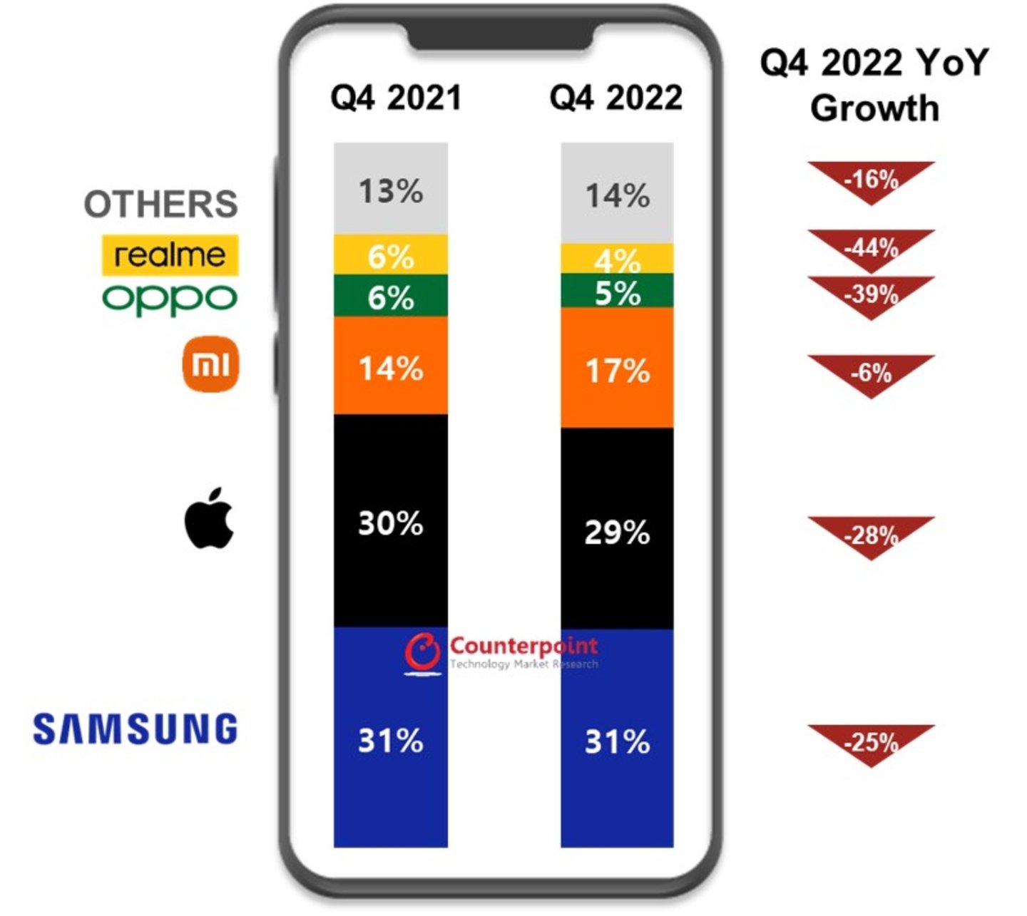 2022 pasará a la historia como el año en el que el mercado de móviles se dio el gran castañazo: hay caídas de casi el 50%
