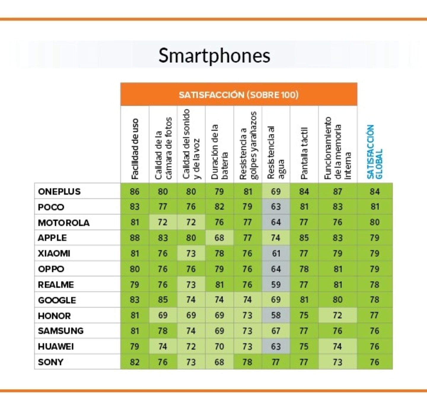 Ranking de satisfaccion de smartphones