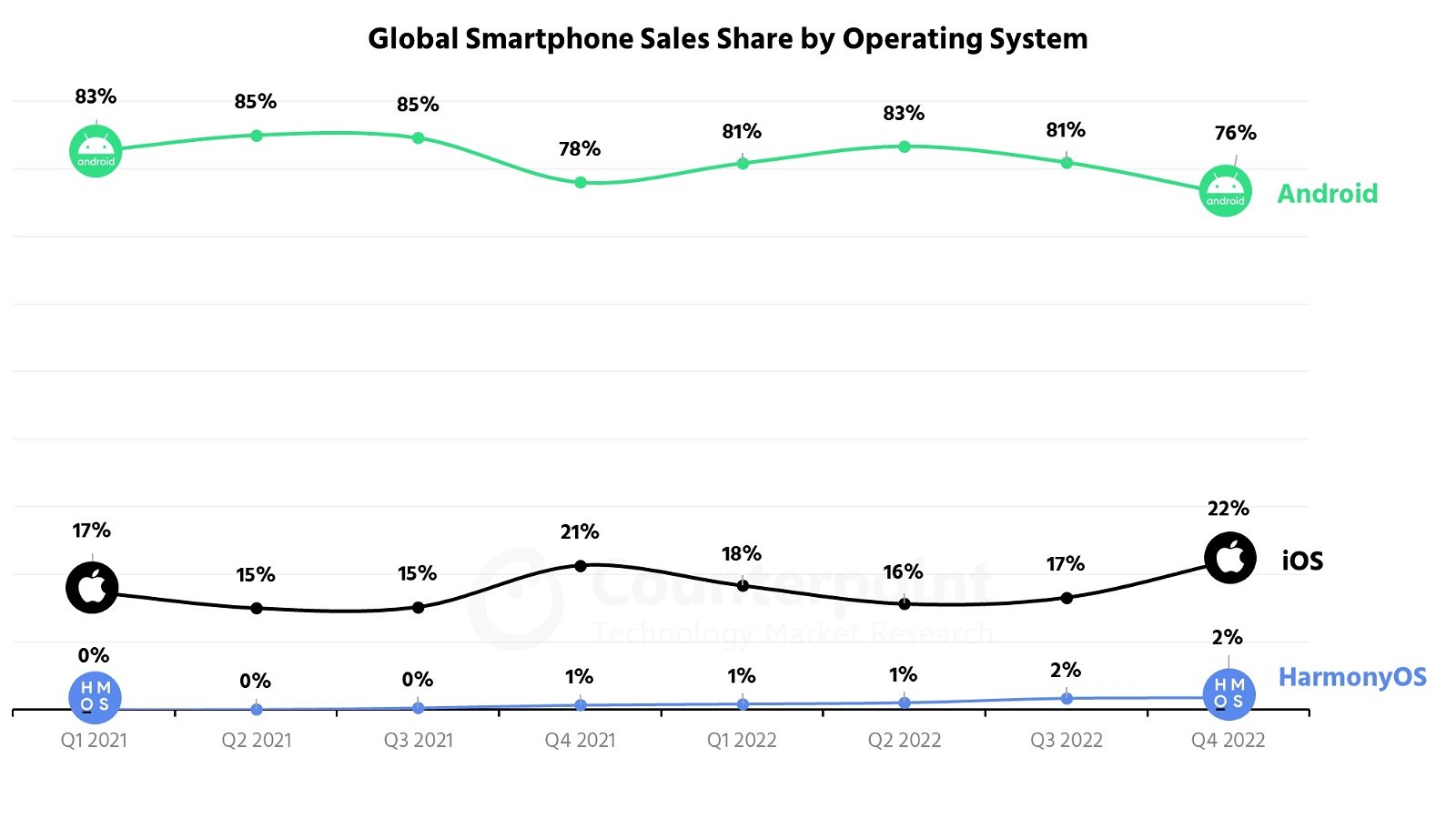 Ventas de smartphones por plataformas, 2022