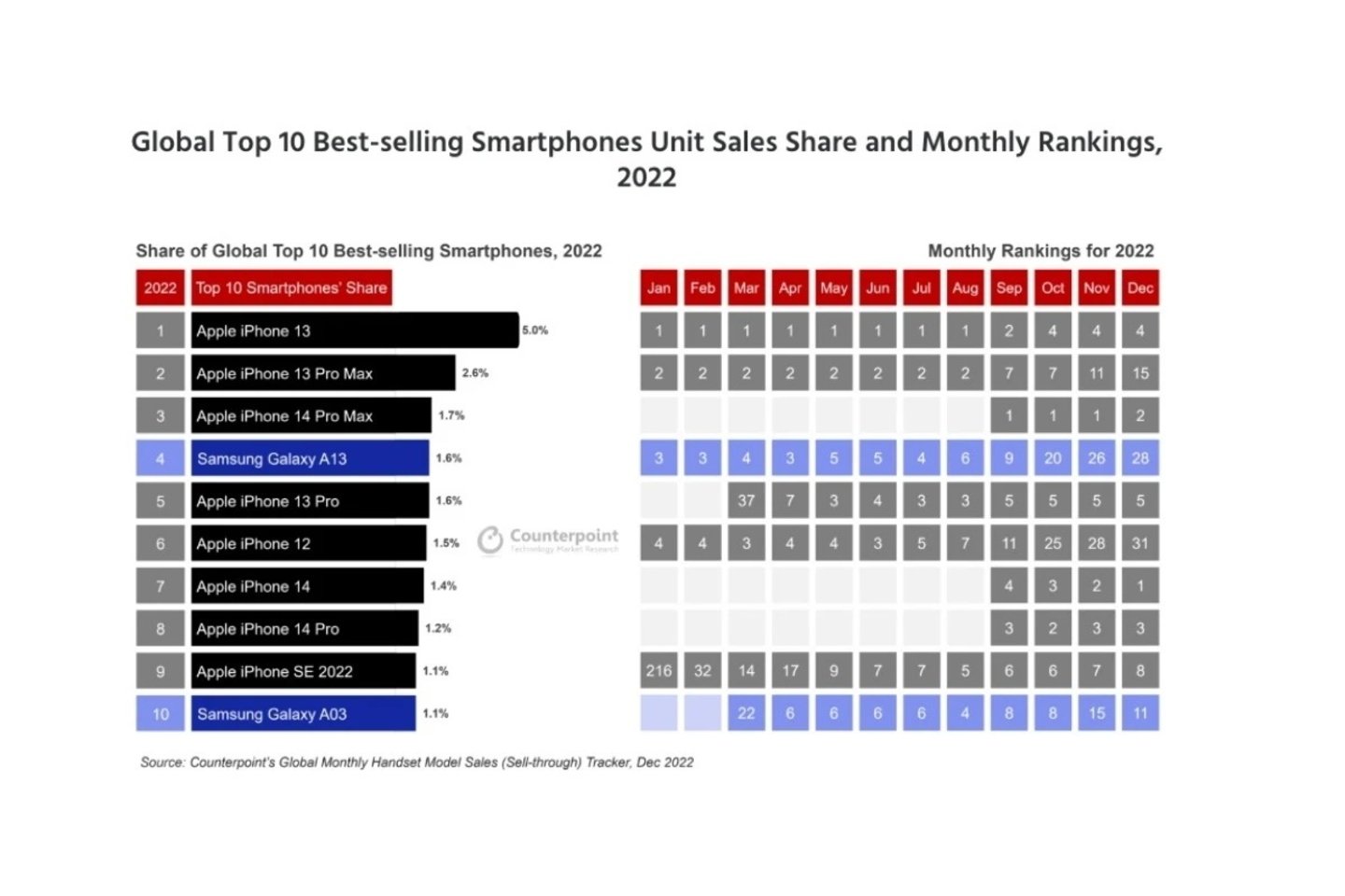 Smartphones mas vendidos de 2022 segun CounterPoint