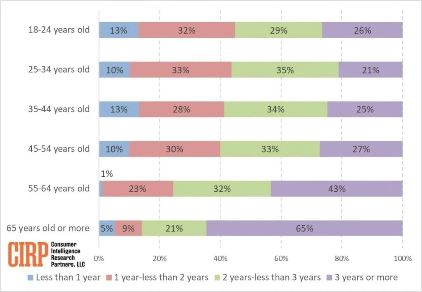 Jóvenes e influenciables: un estudio demuestra que cambiamos menos de móvil según nos vamos haciendo mayores