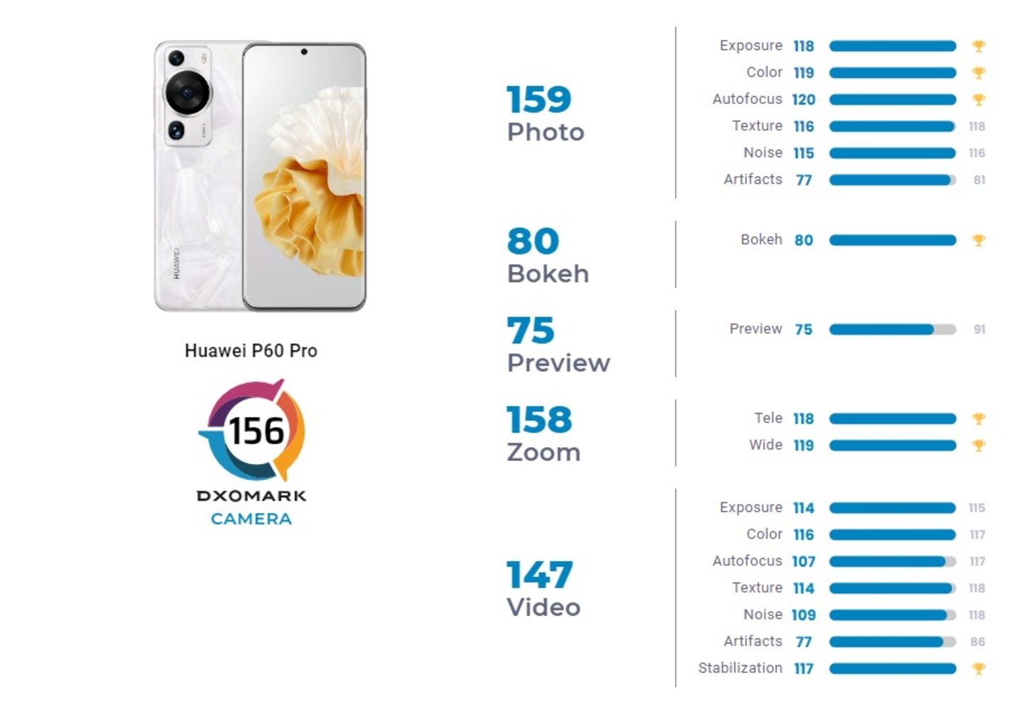Nuevo rey en DxOMark: el móvil con mejor cámara del mundo es de nuevo un Huawei