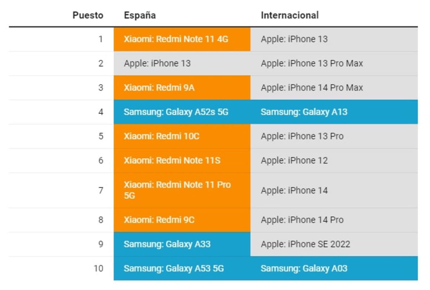 Xiaomi domina en España: estos son los 10 móviles más vendidos ahora mismo