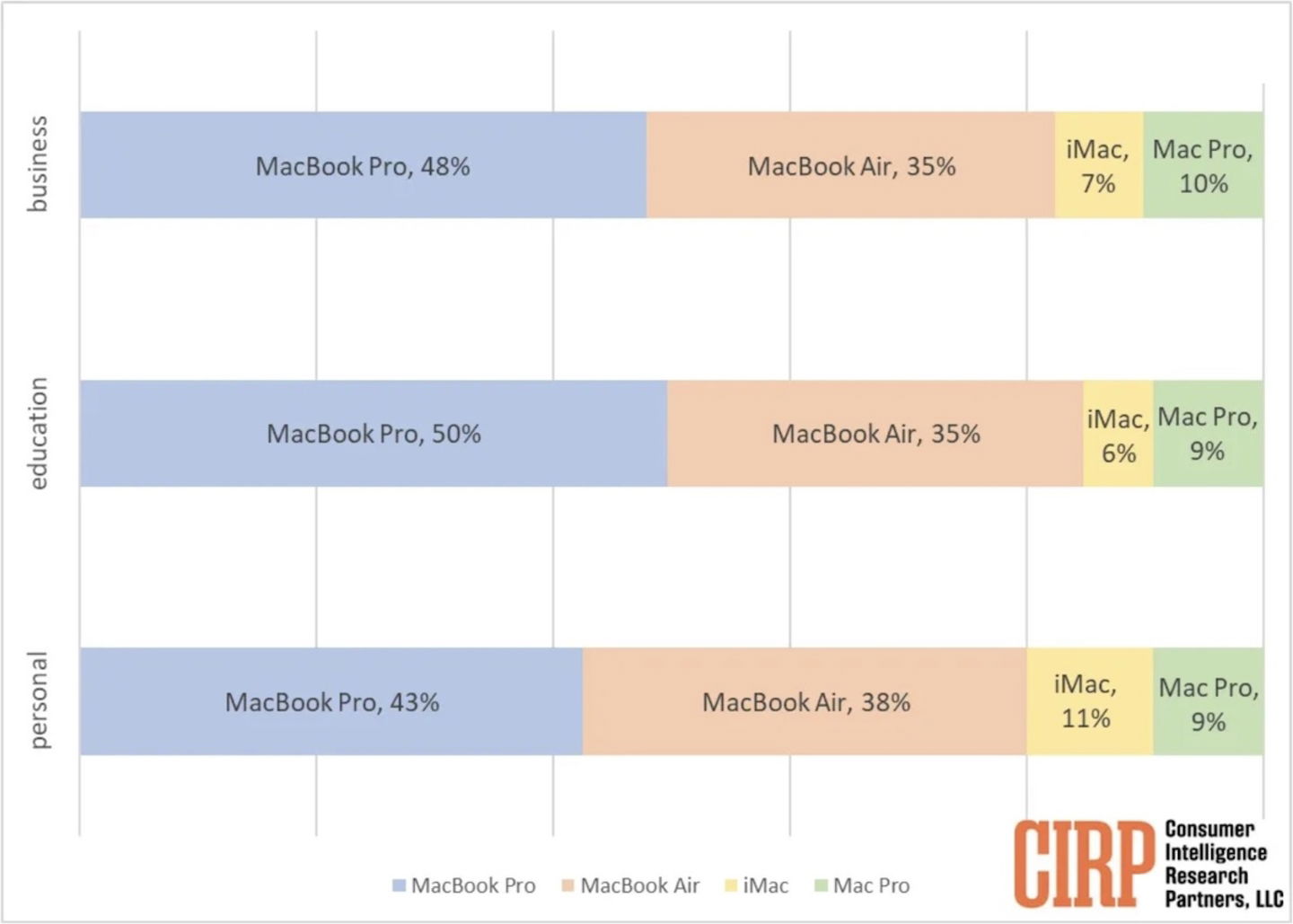 Estudio sobre los Mac