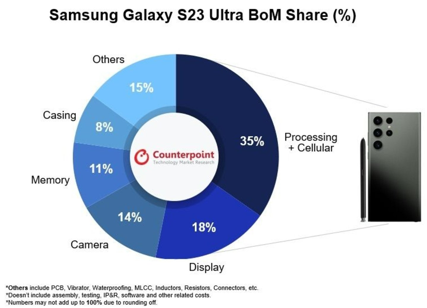 Esto es lo que cuesta fabricar el Samsung Galaxy S23 Ultra