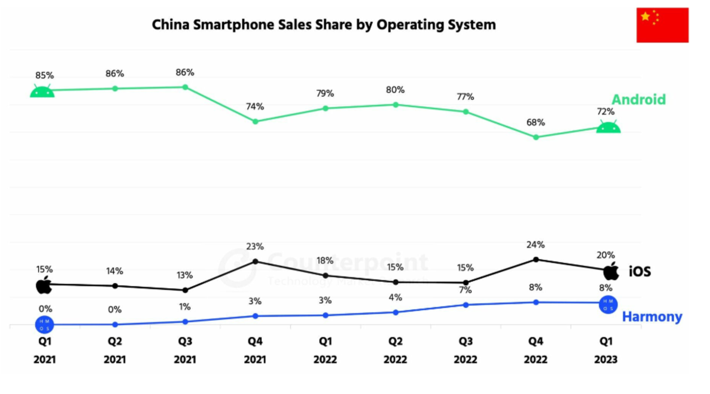 Gráfica de China del mercado de Sistemas Operativos en smartphones con Android, iOS y HarmonyOS