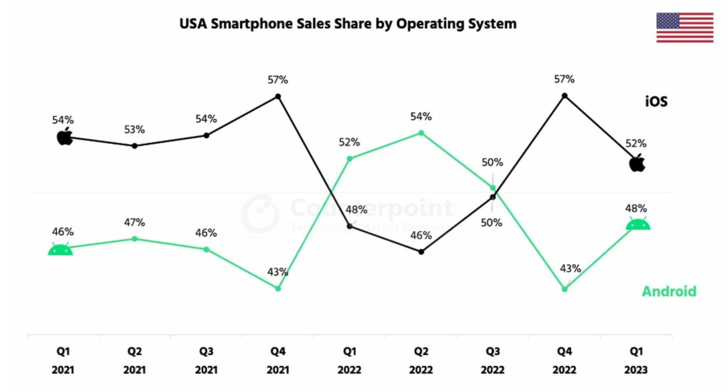 Gráfica de Estados Unidos del mercado de Sistemas Operativos en smartphones con Android, iOS