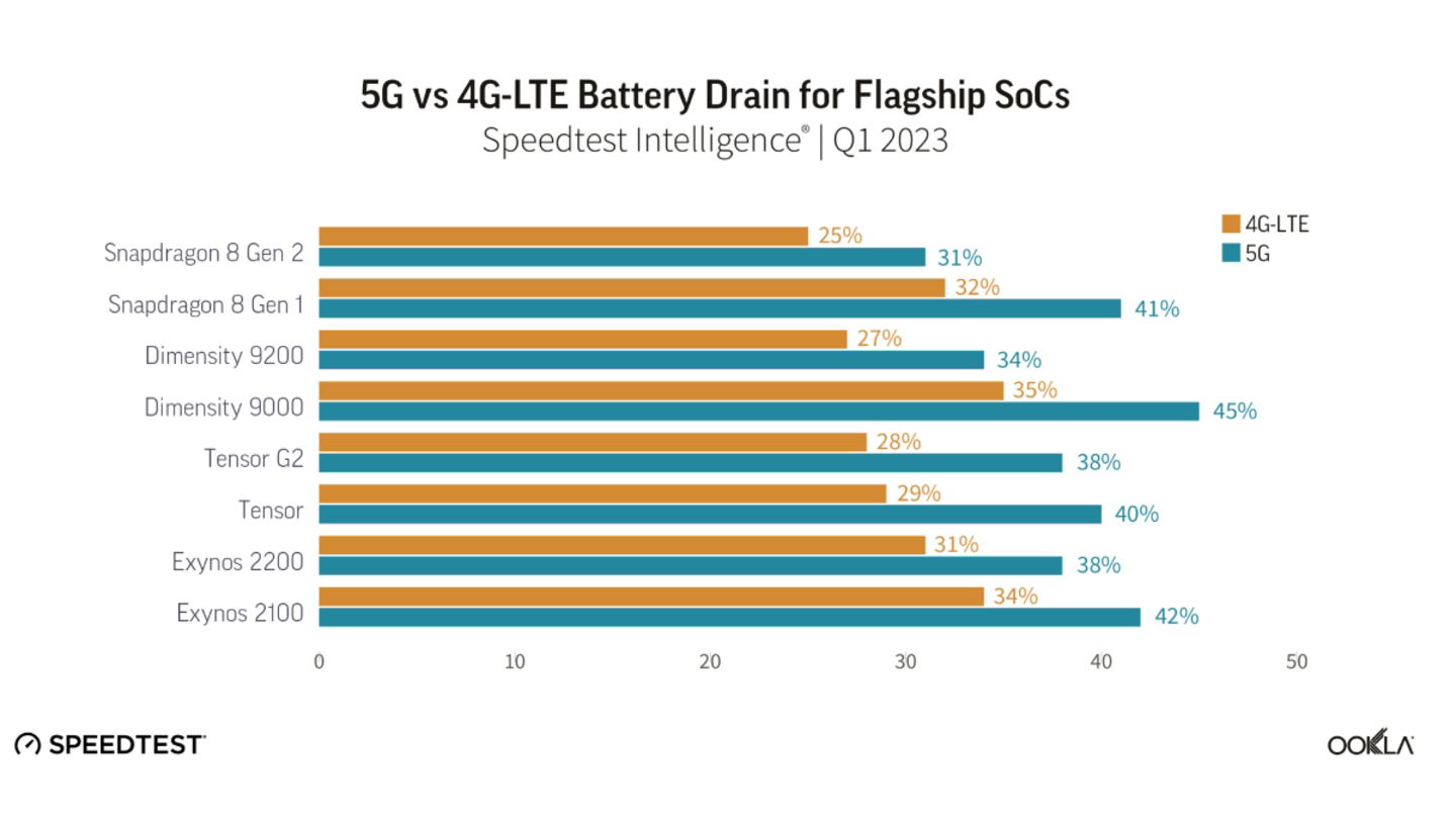 Gráfico de Ookla sobre el consumo de batería en móviles 5G