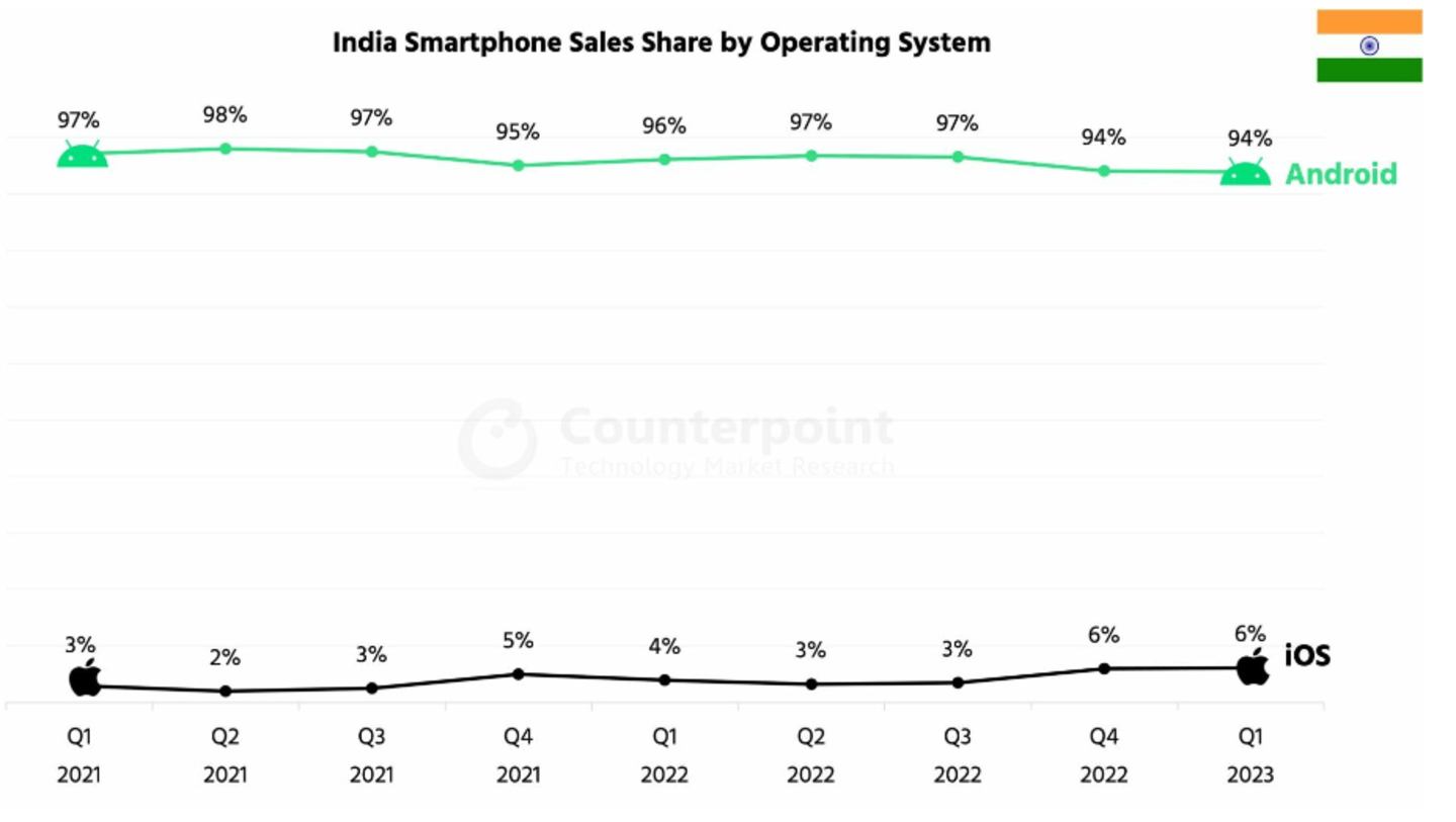Gráfica de India del mercado de Sistemas Operativos en smartphones con Android, iOS