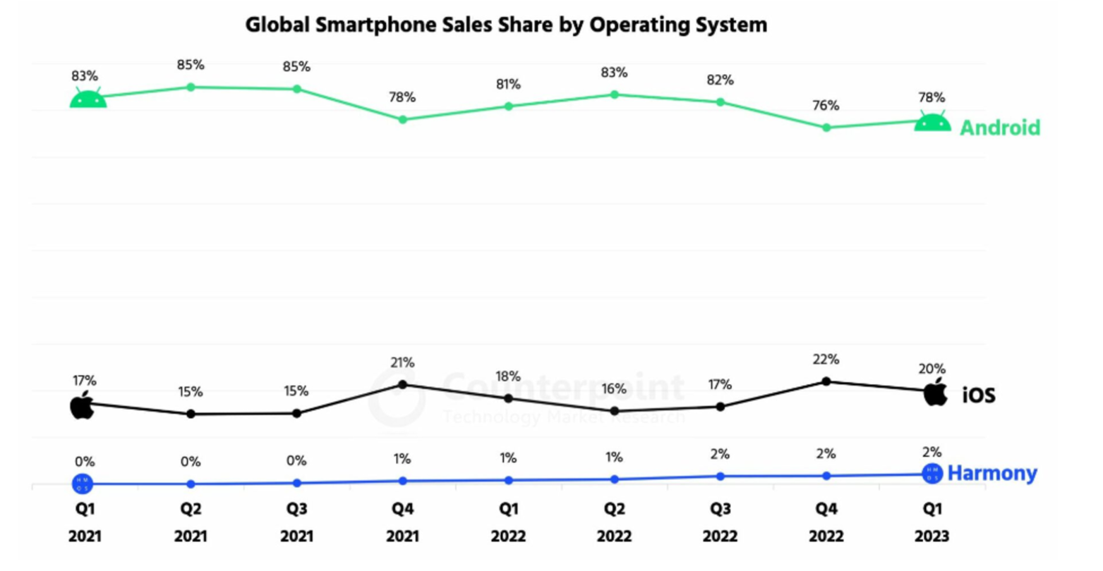 Gráfica del mercado de Sistemas Operativos en smartphones con Android, iOS y HarmonyOS
