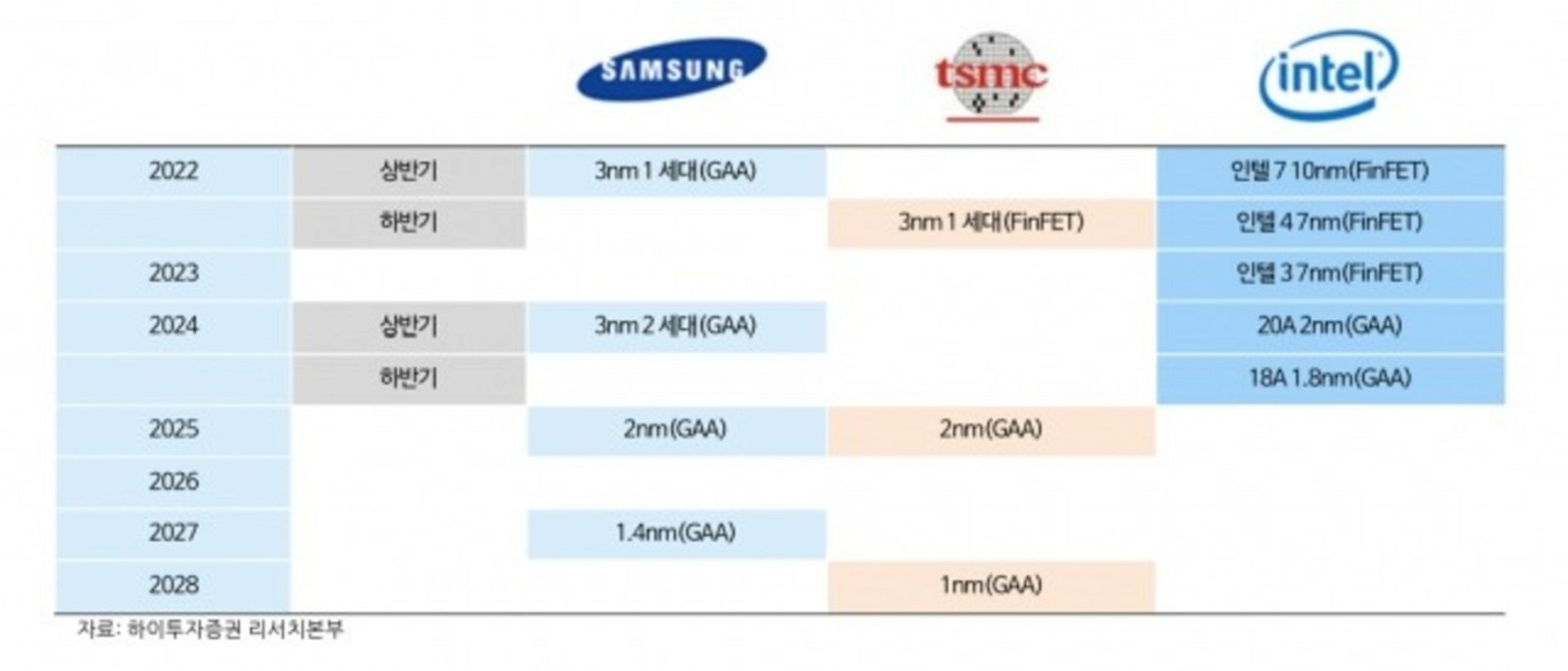 Samsung vuelve al ruedo: sus chips de 3 nanómetros son mejores que los de TSMC