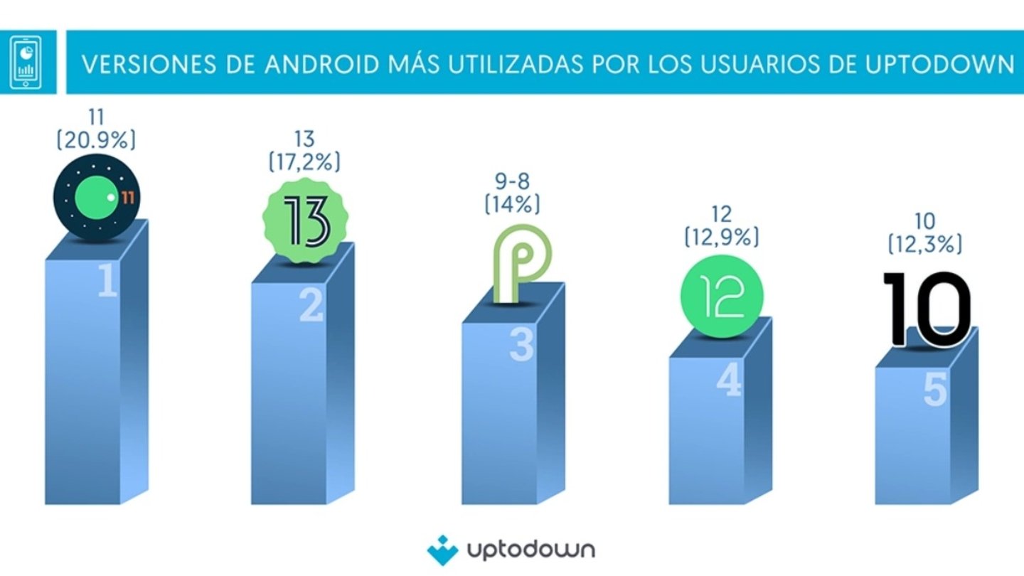 Versiones Android 11, 13, 12, 10