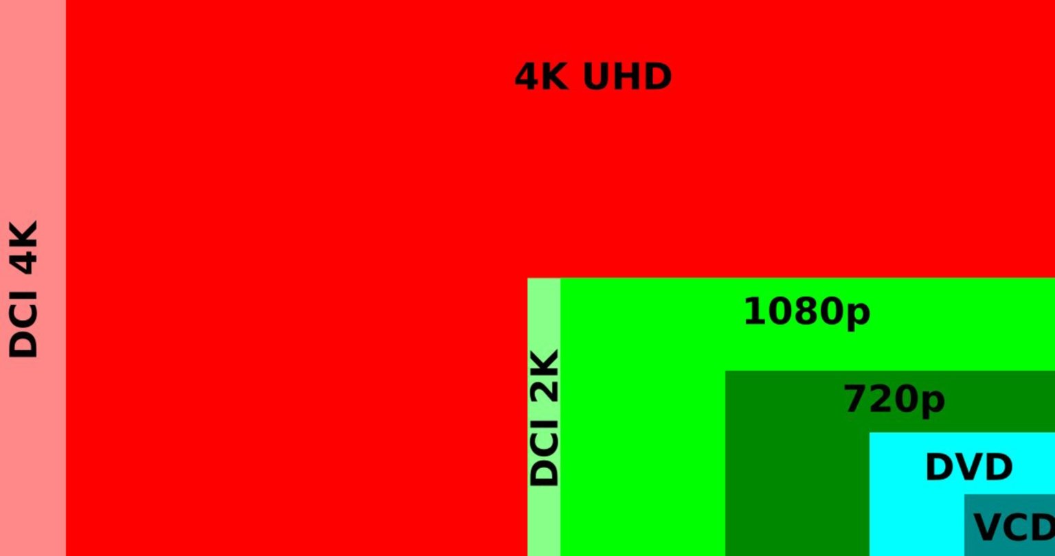 Comparación del 4K con HD y otras resoluciones