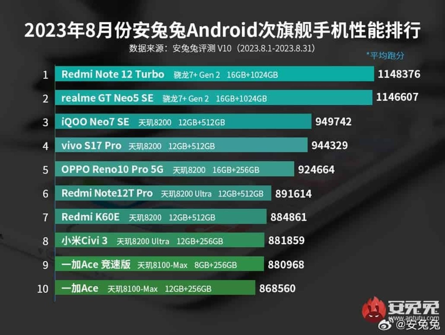 AnTuTu certifica: el móvil asequible más potente del mercado es de Xiaomi