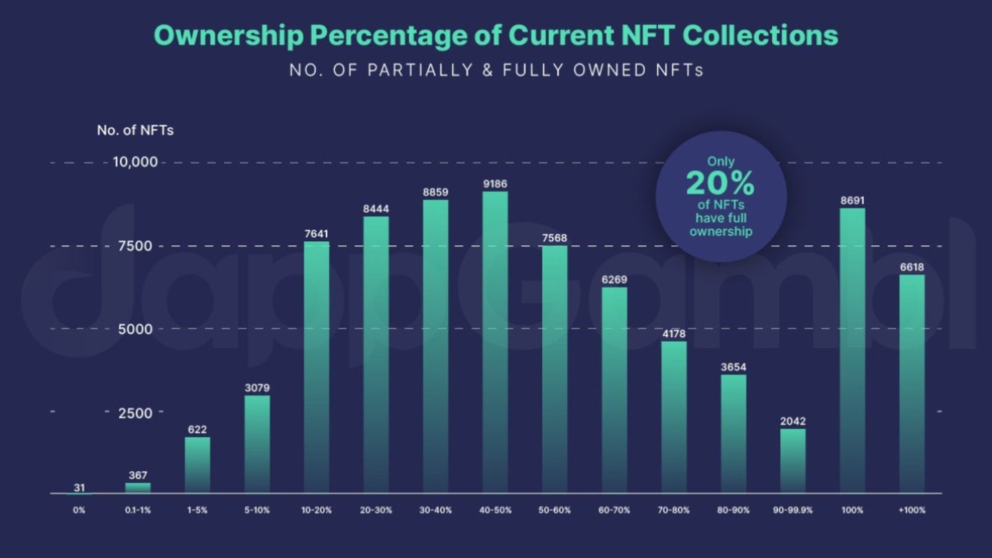 Gráfico de propiedad de colecciones de NFT