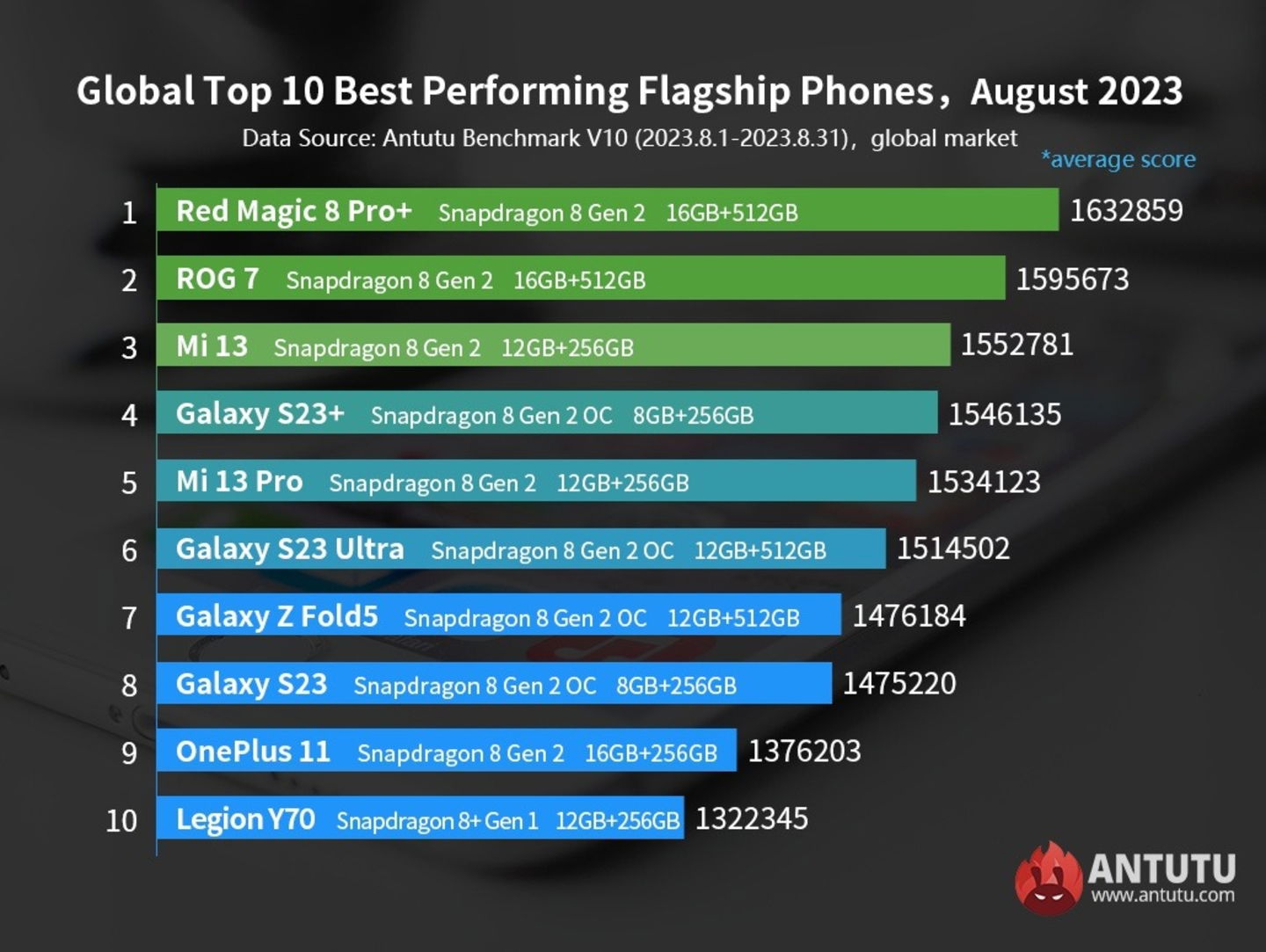 Moviles mas potentes de agosto de 2023