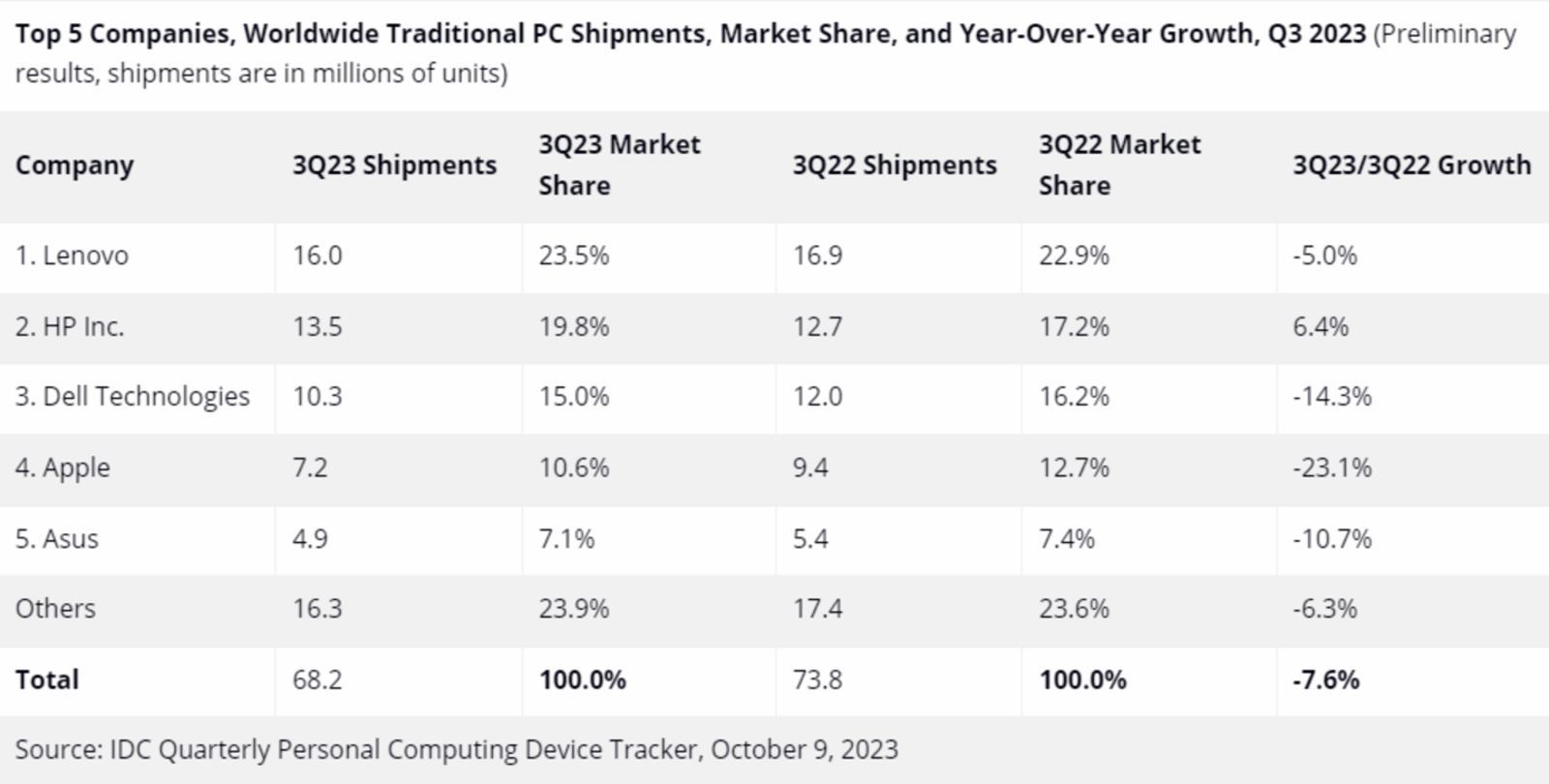 Las ventas de ordenadores vuelven a desplomarse durante el tercer trimestre de 2023. Apple, la marca peor parada