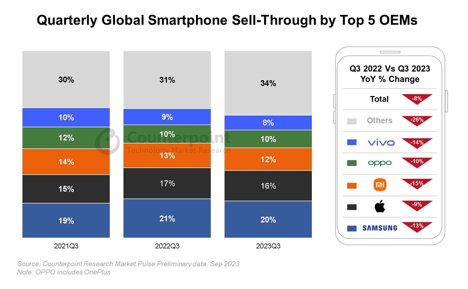 Las ventas de smartphones se hunden en todo el mundo por noveno trimestre consecutivo