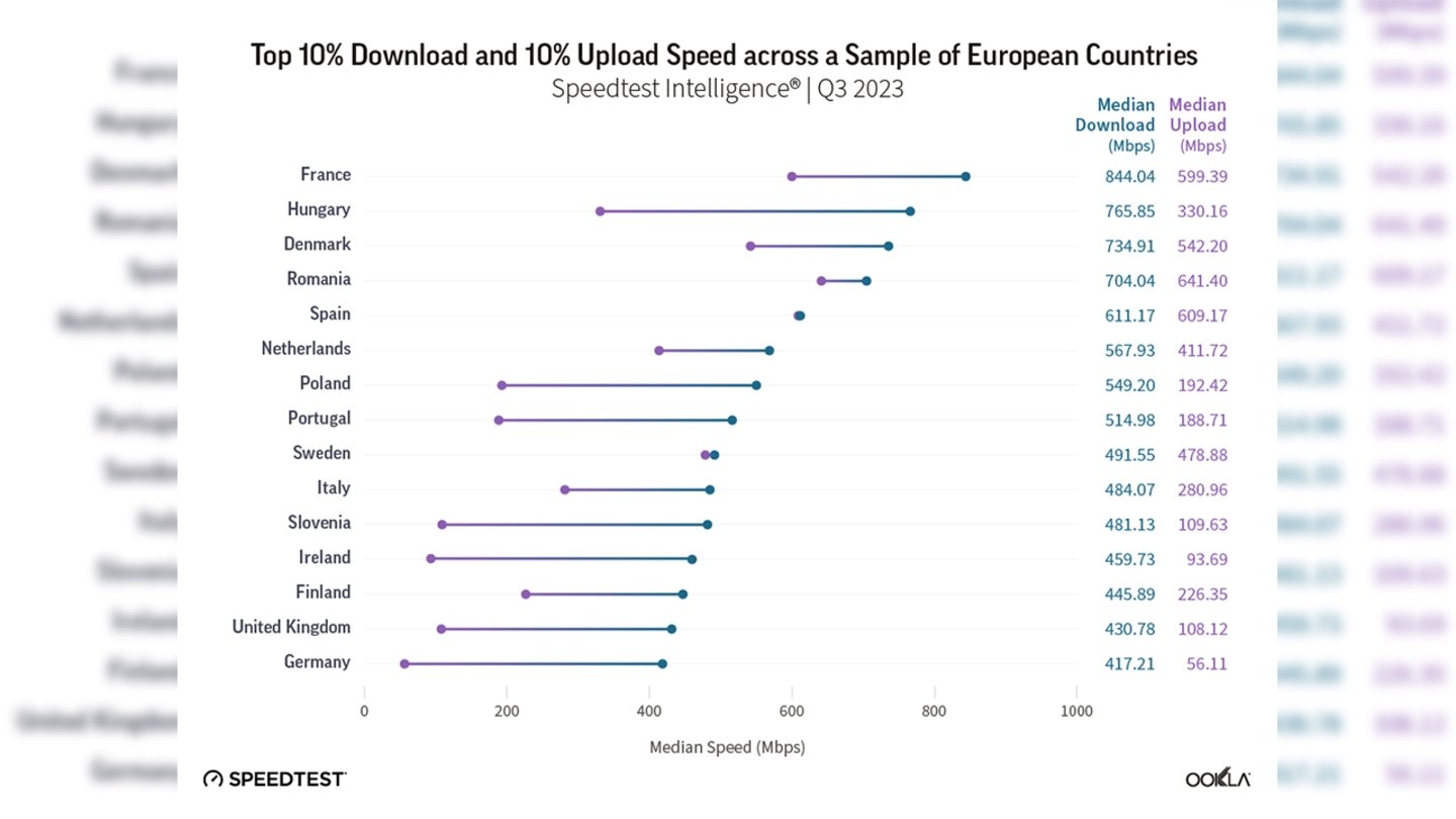 España es el segundo país de Europa con la mayor velocidad media de descarga