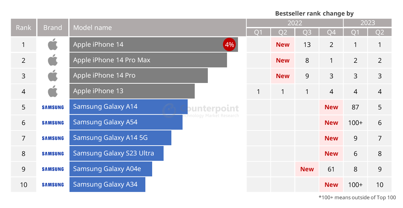 Estos fueron los 10 smartphones más vendidos en todo el mundo en el segundo trimestre de 2023