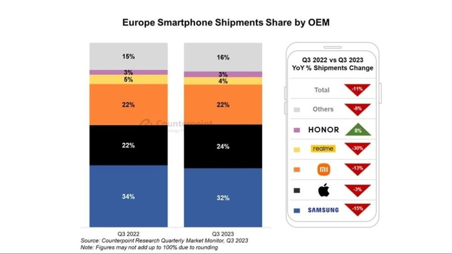 El mercado de smartphones en Europa está roto: sigue cayendo con fuerza y sólo esta marca logra crecer