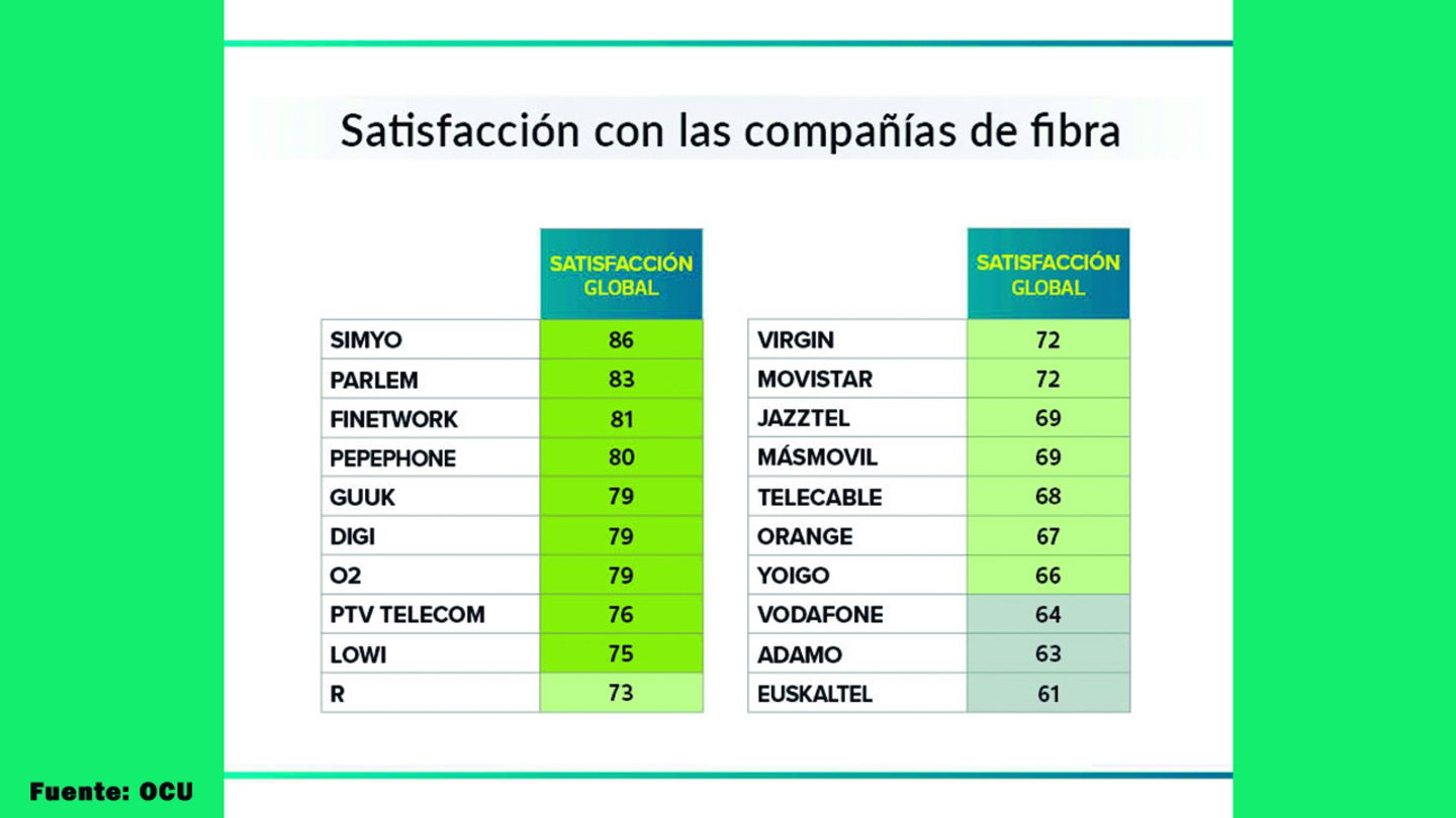 Tabla de la OCU con la satisfacción de las operadores