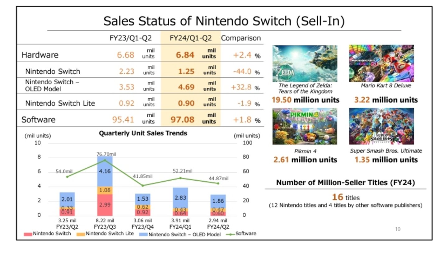 datos financieros Nintendo