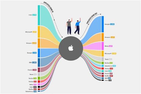 Un estudio revela a qué empresa van la mayoría de empleados que dejan Apple