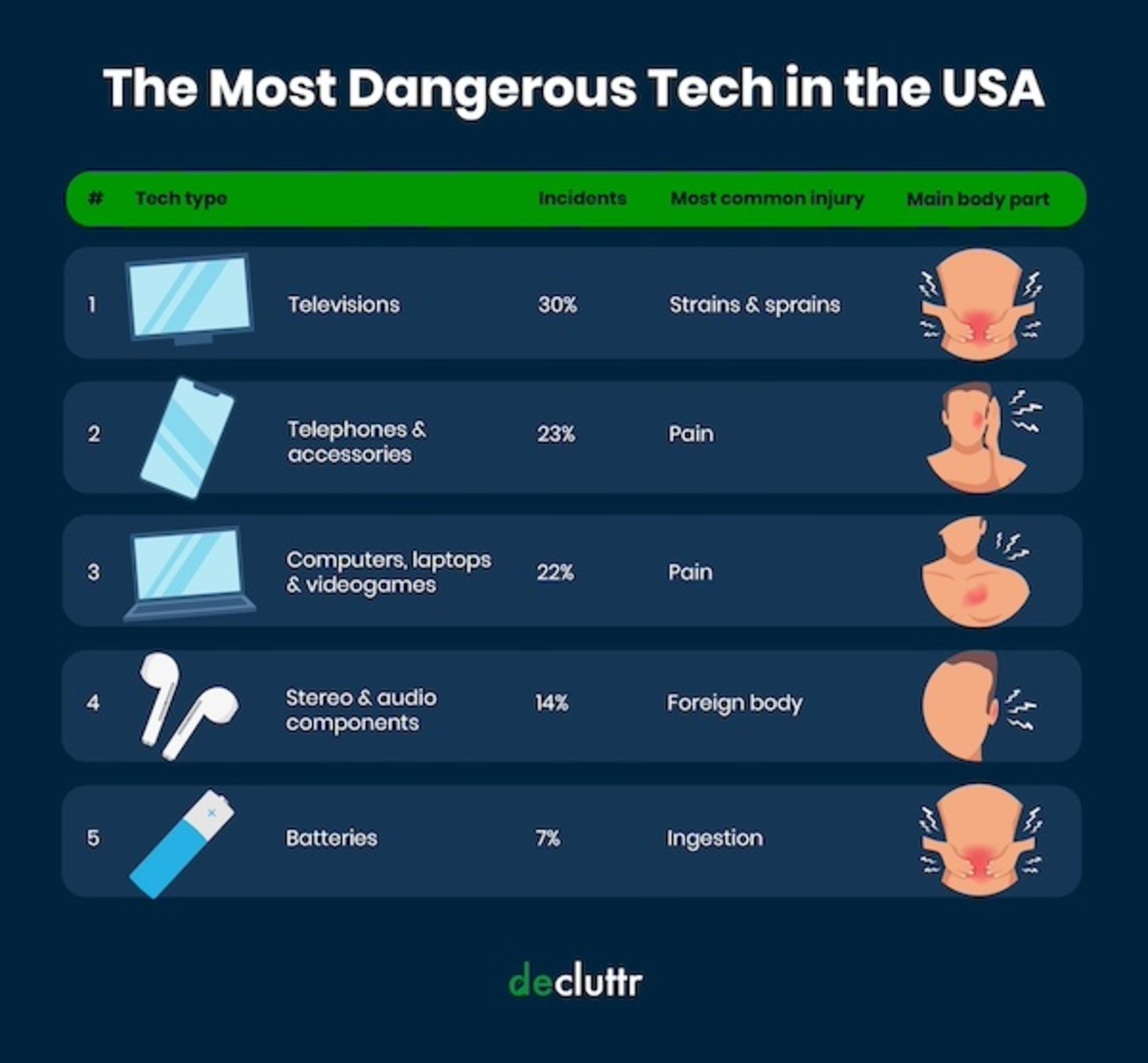 La curiosa estadística de los dispositivos tecnológicos más peligrosos: el móvil está en segunda posición