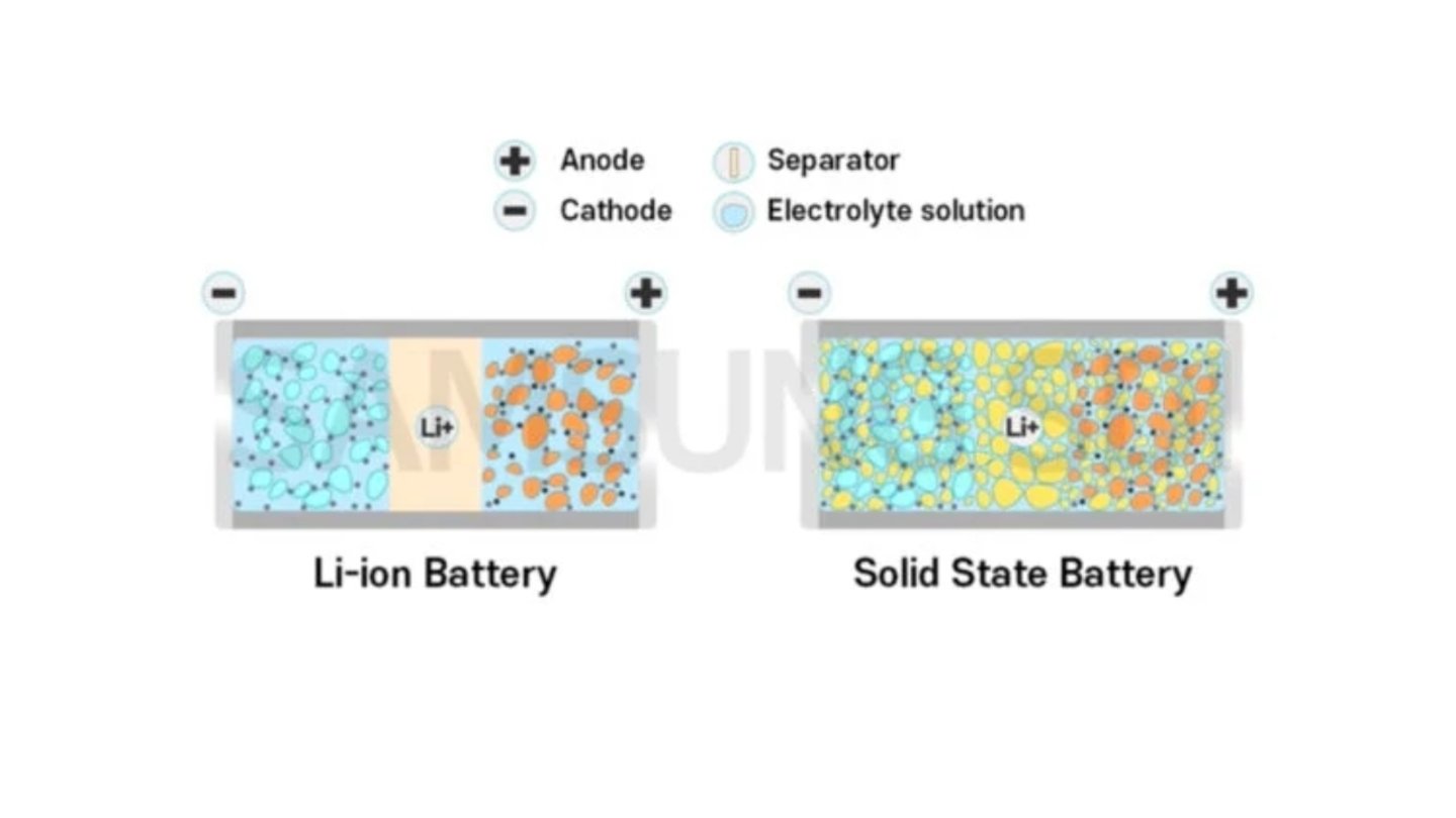 Samsung empezará a vender baterías de estado sólido para coches eléctricos y móviles antes de lo que crees