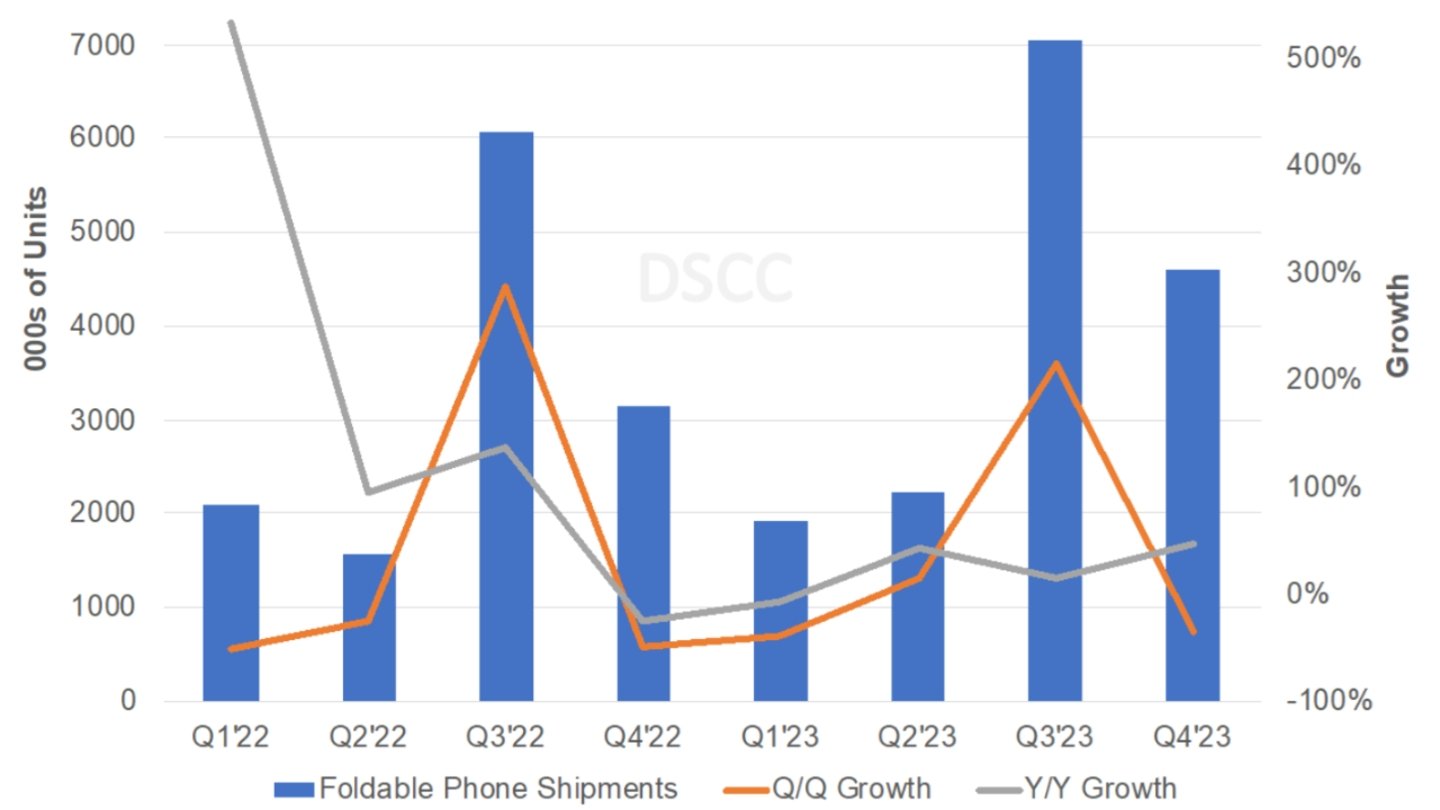 Gráfico de ventas de móviles plegables en el Q3 de 2023