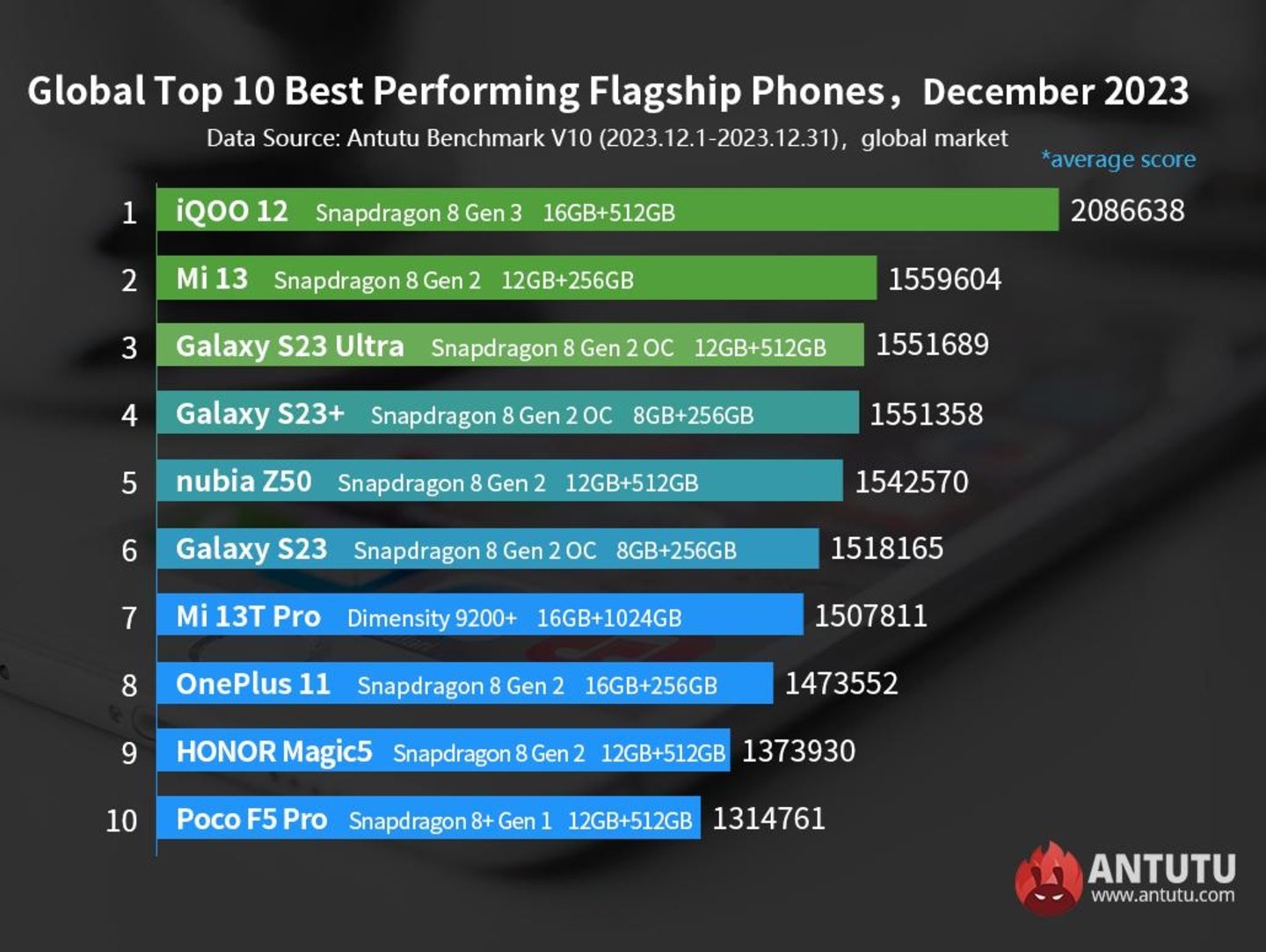 3 Xiaomi y 3 Samsung en el top 10 de móviles más potentes del mercado ahora mismo