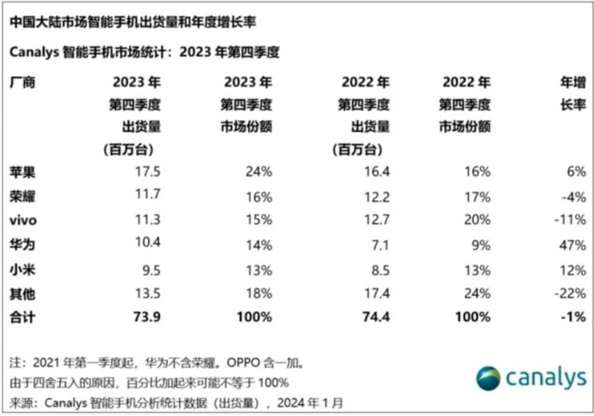 Increíble pero cierto: HUAWEI ya es top five en China